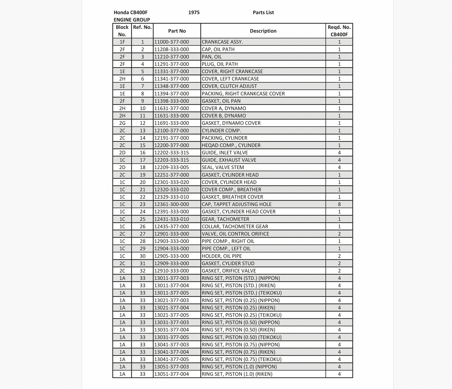 DOWNLOAD CB400F and CB350F PARTS MANUAL 36 page PDF. 400/4
